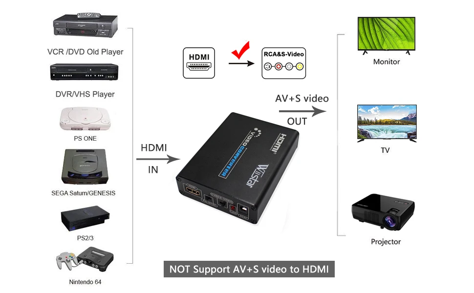 Wiistar AV S-Video конвертер CVBS Аудио HDMI К S видео + Композитный S видео коммутатор адаптер Upscaler HD 3RCA Для ТВ ПК