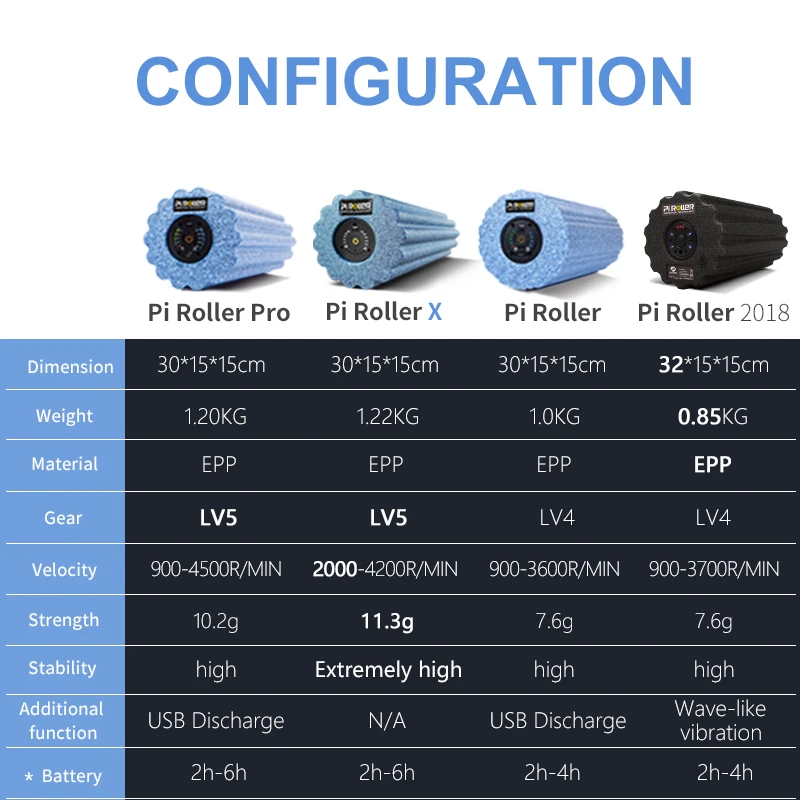 configuration