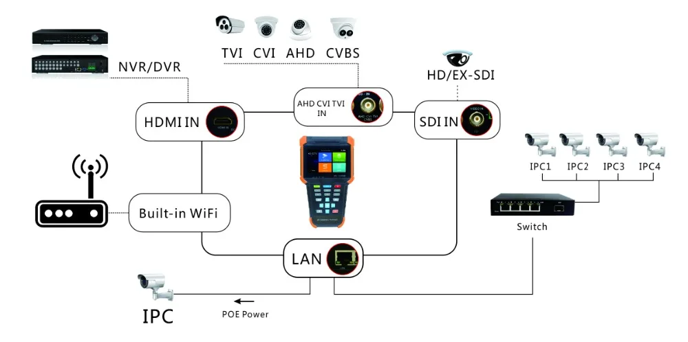 Новинка H.265 4K IP камера тест er X4 8MP TVI CVI 5MP AHD SDI CVBS CCTV камера тест er монитор с RJ45 UTPcable тест, мультиметр