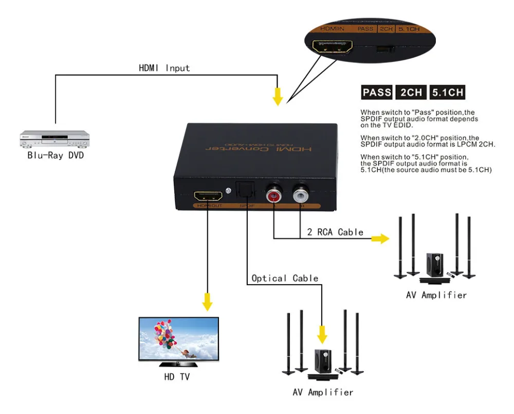 2 шт./лот HDMI к HDMI и оптический SPDIF Suppport 5,1+ RCA L/R аудио видео экстрактор конвертер сплиттер адаптер