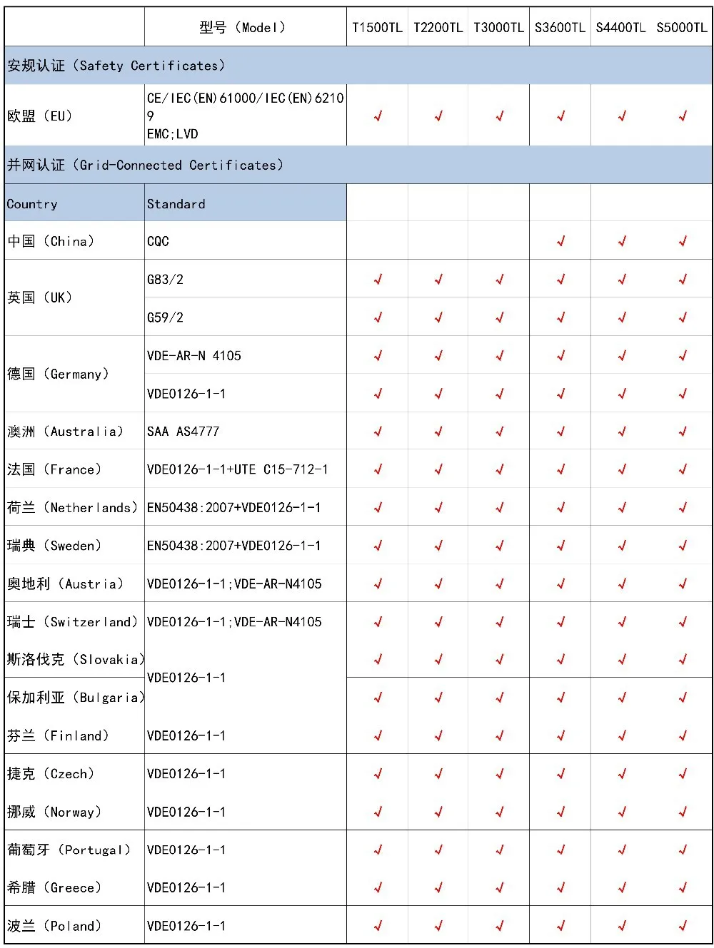 Солнечный Grid-Tie Инвертор 1.5KW 2.2KW 3KW 3.6KW 4.4KW 5KW 6KW с MPPT водонепроницаемый IP65 Wifi по умолчанию, DC переключатель GPRS опционально