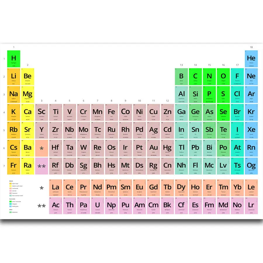 

FX1851 Hot Periodic Table of The Elements Chemical Graphic Education Poster Art Silk Light Canvas Home Room Wall Printing Decor