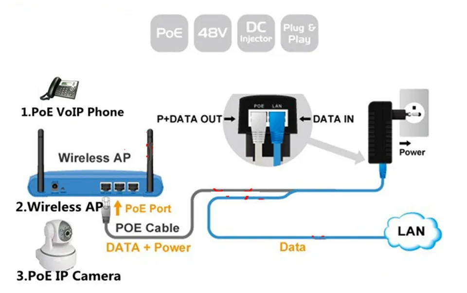 DC48V 0.5A 10/100 Мбит/с PoE Инжектор питания через Ethernet адаптер, pin 4/5(+), 7/8(-) ЕС вилка, 2 круглых контакта питания