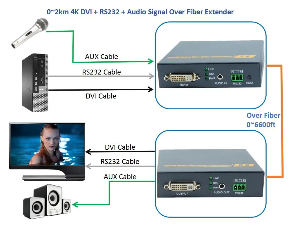 4K DVI Audio RS232 Signal Over Fiber Optic Extender 2km No Loss No Delay Fiber Optical