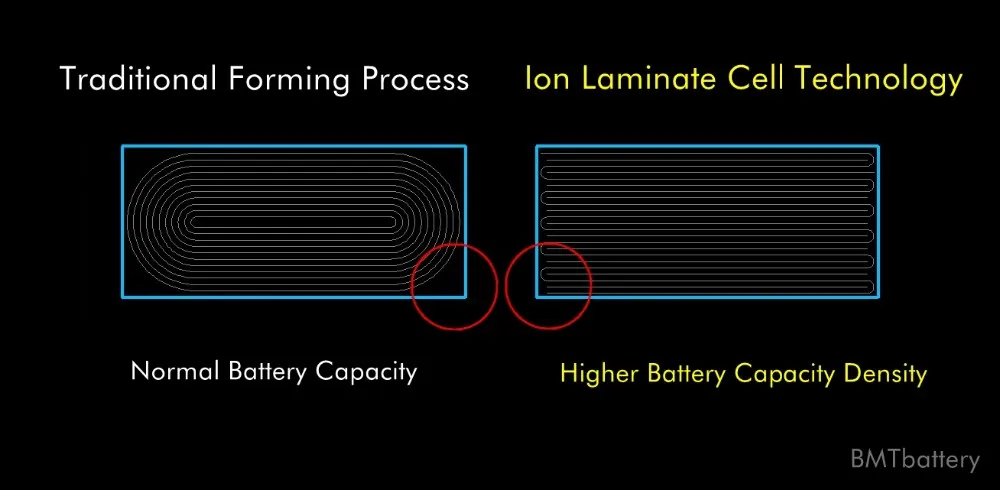 ILC technology comparation