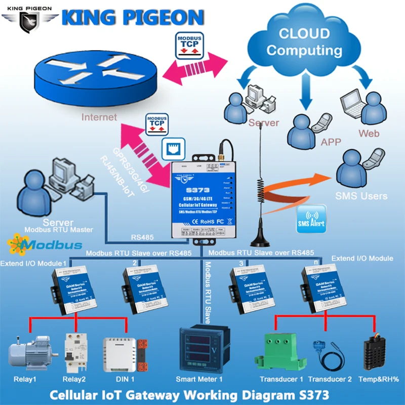 S373-GSM SMS GPRS 3G 4G Cellular IoT Gateway