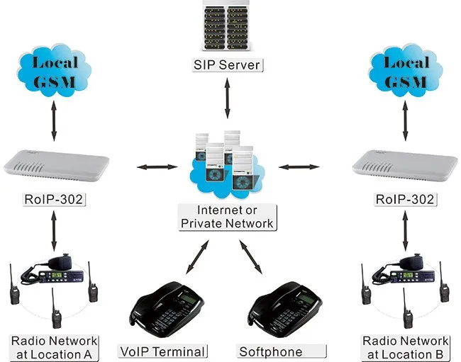 RoIP302, для голосовой связи между voip, радио и gsm сети. С 3 портами PTT