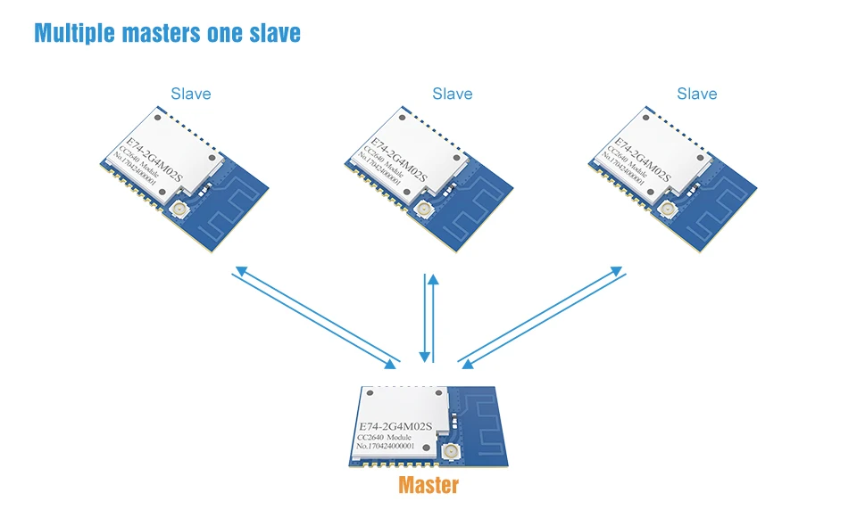 CC2640 2,4 ГГц E72-2G4M02S2B модуль Bluetooth беспроводной rf модуль IO порт низкой мощности 2dBm Bluetooth 4,2 2,4 ГГц приемник