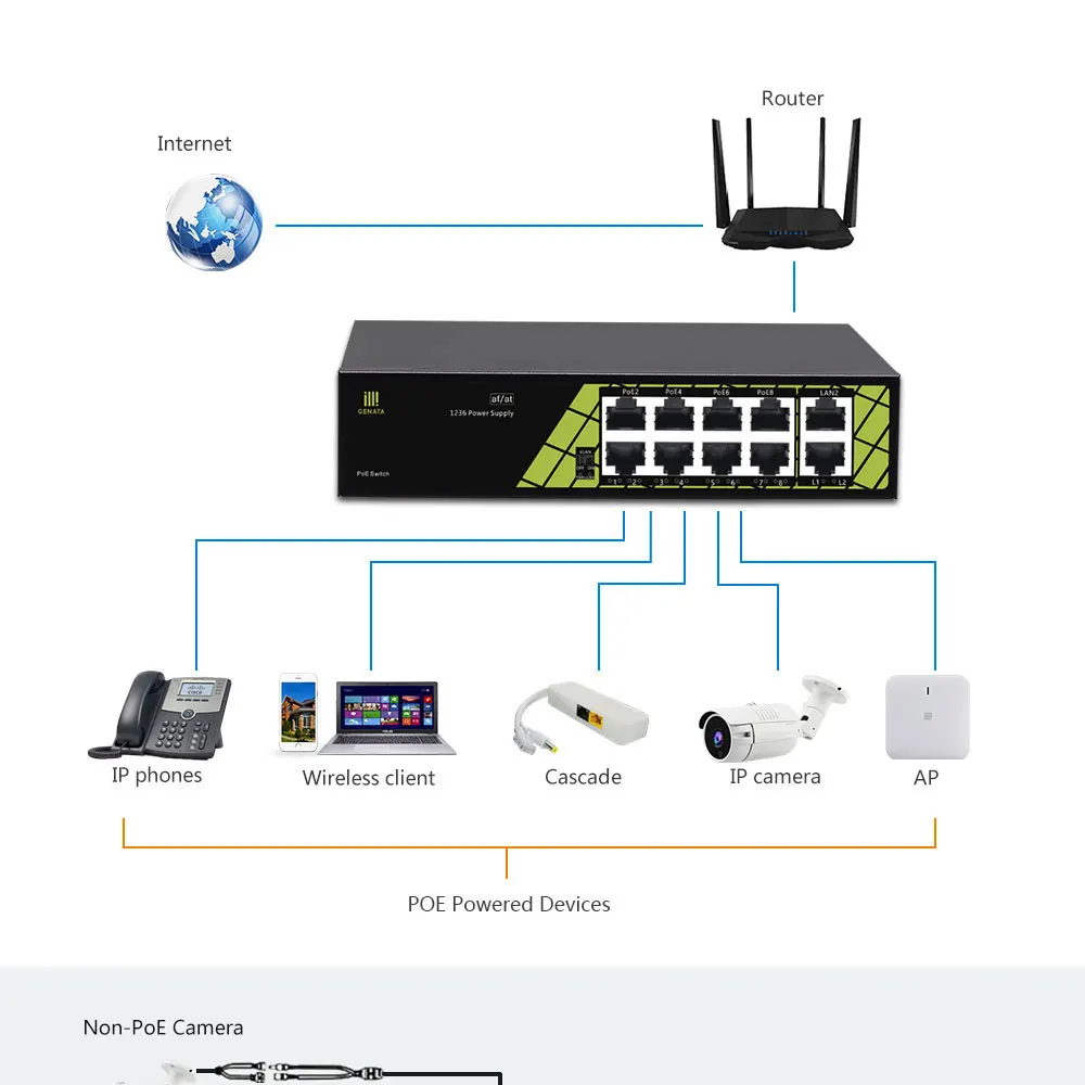 48 V стандарт переключатель POE 100 м коммутатор для высокоскоростной сети Ethernet 8 Порты и разъёмы питания переключатель 10/100 M 8 + 2 Порты и разъёмы