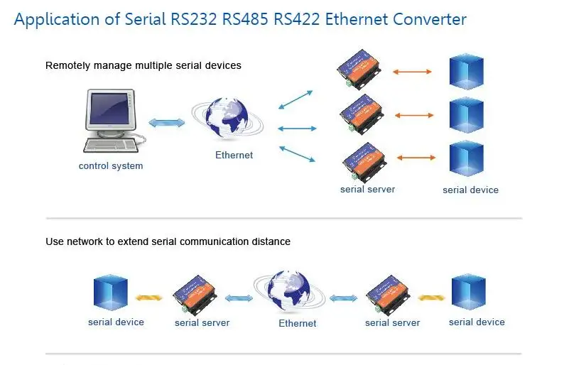 High Quality serial rs485