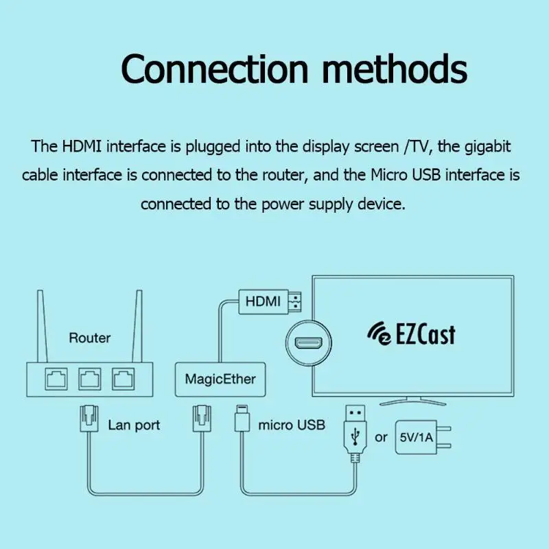 Мультимедиа передачи провода MagicEther к HDMI беспроводной WiFi 1080P HD экран зеркальный адаптер провода для Android, IOS, Windows Mac