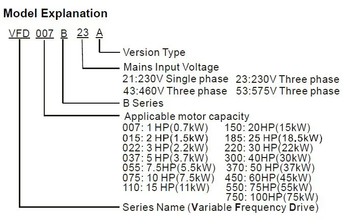 Model Explanation VFD-B