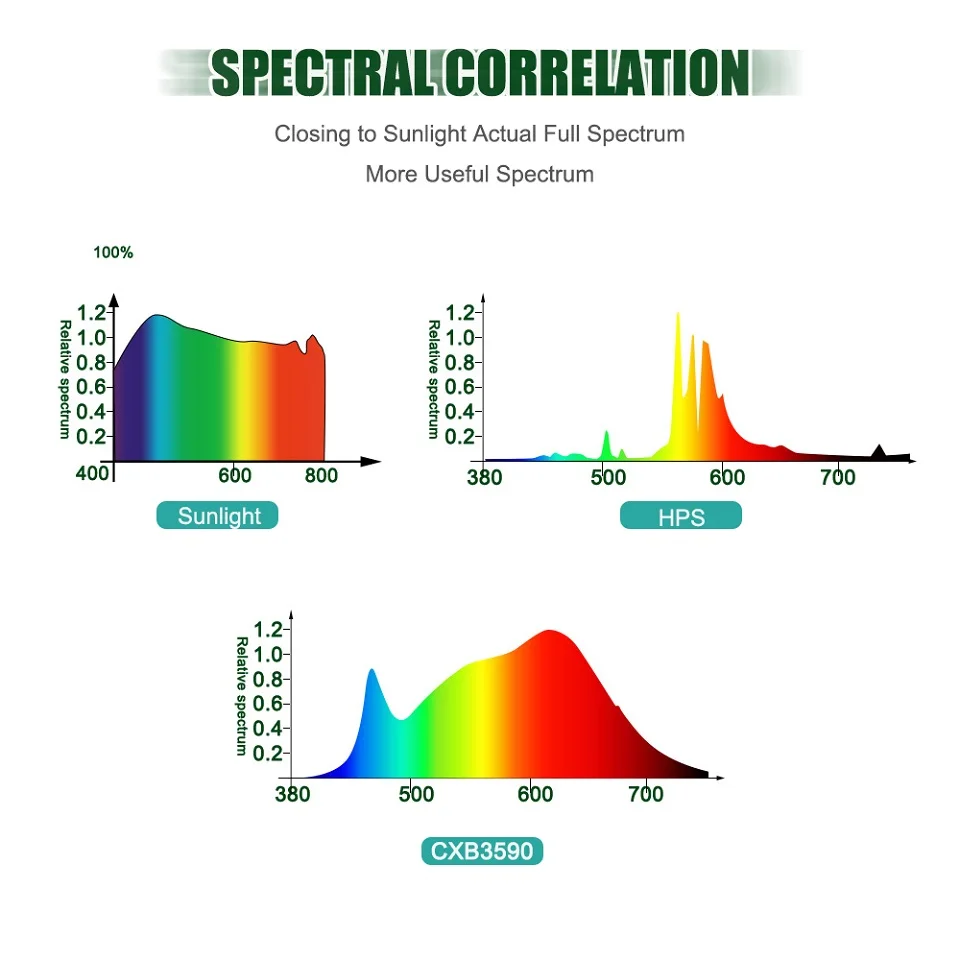 CREE CXB3590 100W 200W COB светодиодный свет для выращивания всего спектра 26000LM = HPS 400W лампа для выращивания домашняя игровая палатка Гидропоника роста растений