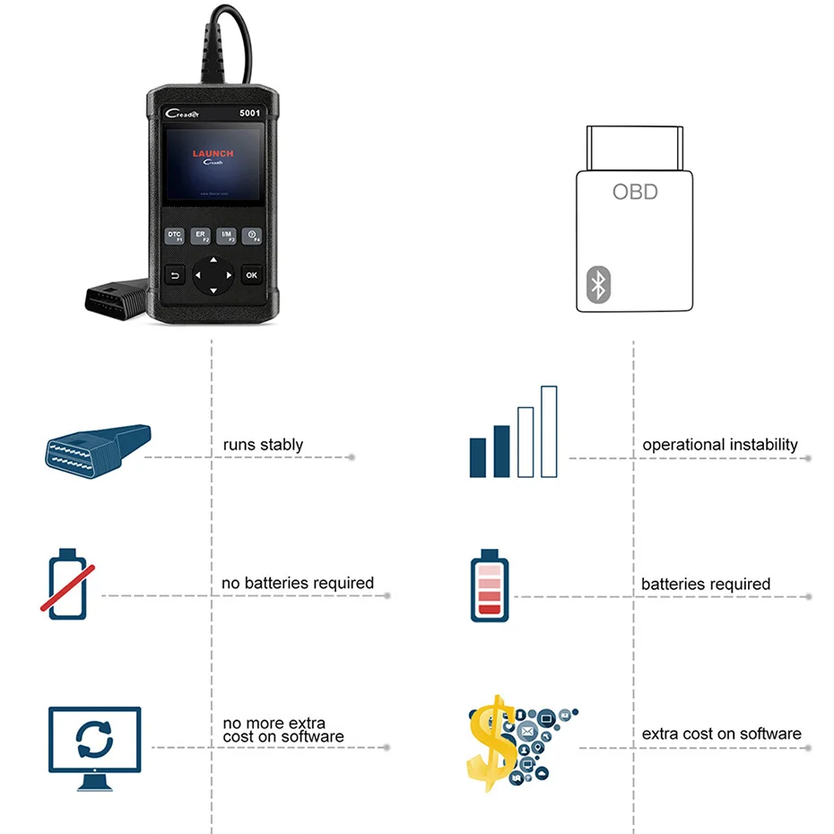 Запуск CR5001 OBDII Автомобильный сканер Multi-Язык OBD2 Код ошибки чтения ЭБУ оперативные данные узнать OBD2 инструмент диагностики бесплатного