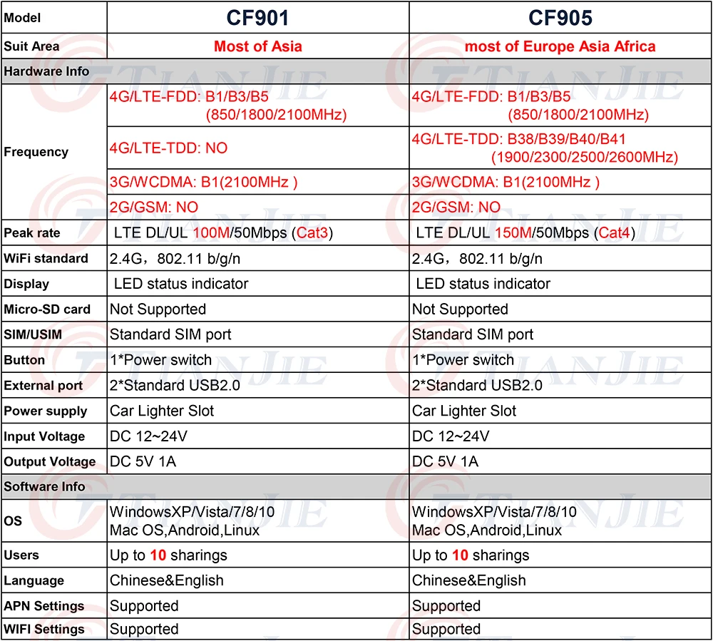 TIANJIE C204 разблокирован 4G LTE маршрутизатор Wi-Fi для автомобиля модем carfi маршрутизатор, sim-карта точка доступа Wi-Fi с 5 V/1A прикуривателя USB