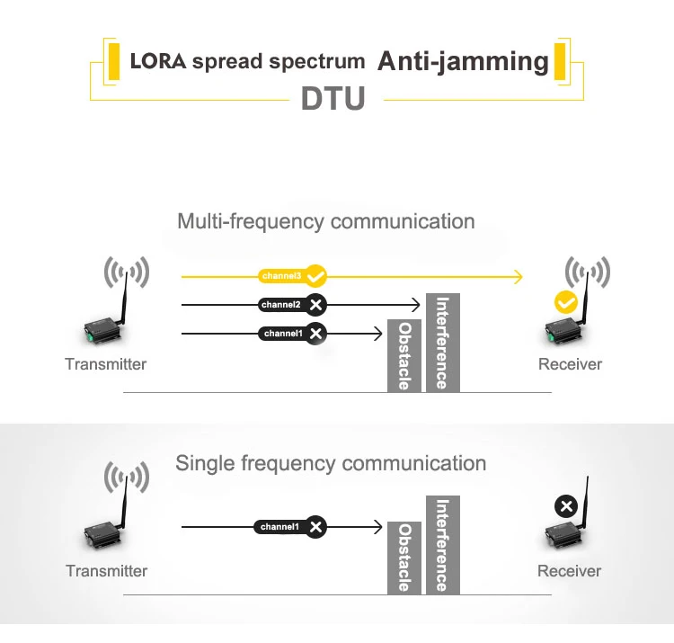 8km 433m Fec Wireless Lora Dtu Sx1278 Rs485 Rs232 Wireless Ax5043 Transmitter And 433mhz Rf Receiver Module