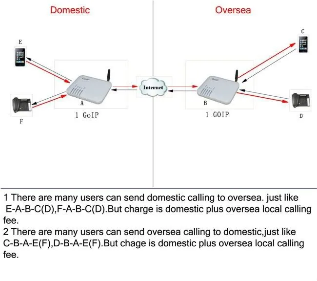 4 Каналы GOIP-4 gsm voip-шлюз для завершения вызова, Поддержка VPN