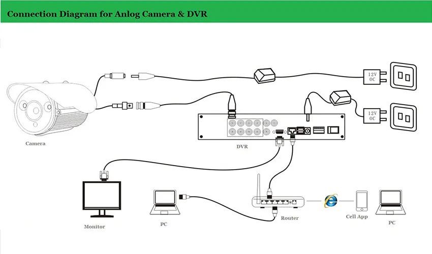 Analog Camera & DVR Apply