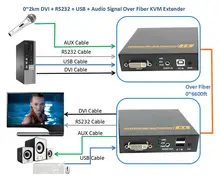 DVI Audio RS232 USB Signal Over Fiber Optic KVM Extender 2km No Loss No Delay Keyboard Mouse Fiber Optical DVI Video Converter