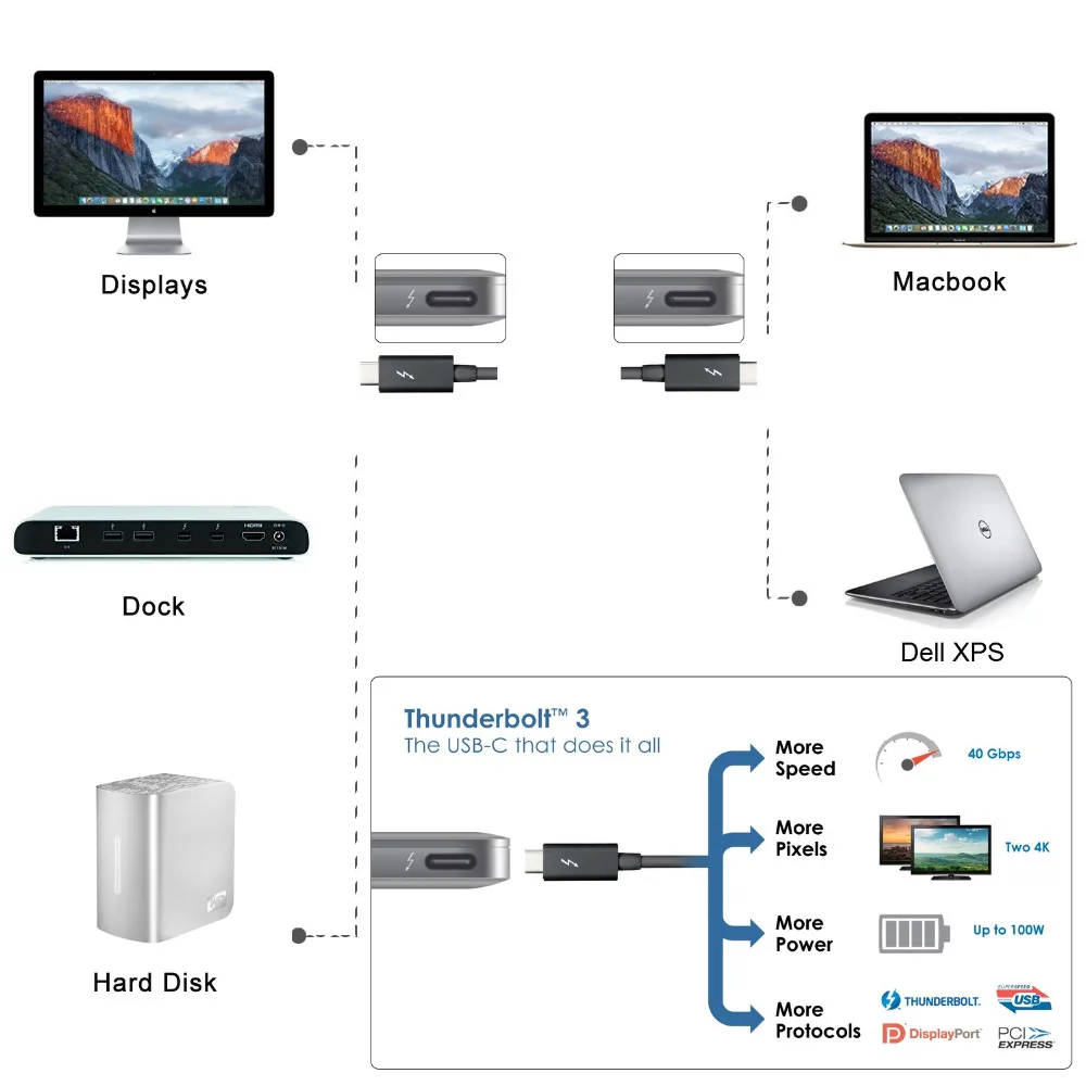 1 м 2 0 5 Thunderbolt 3 USB C USB3.1 мужчина к Thunderbolt3 мужской 40 Гбит/с кабель для портативных