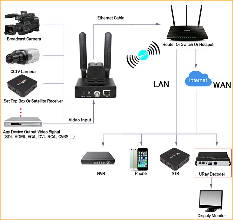 Беспроводной H.264 Аналоговый SD видео CVBS RCA AV к IP потоковый кодировщик BNC к IP передатчик wifi живой широковещательный кодер RTMP RTMPS