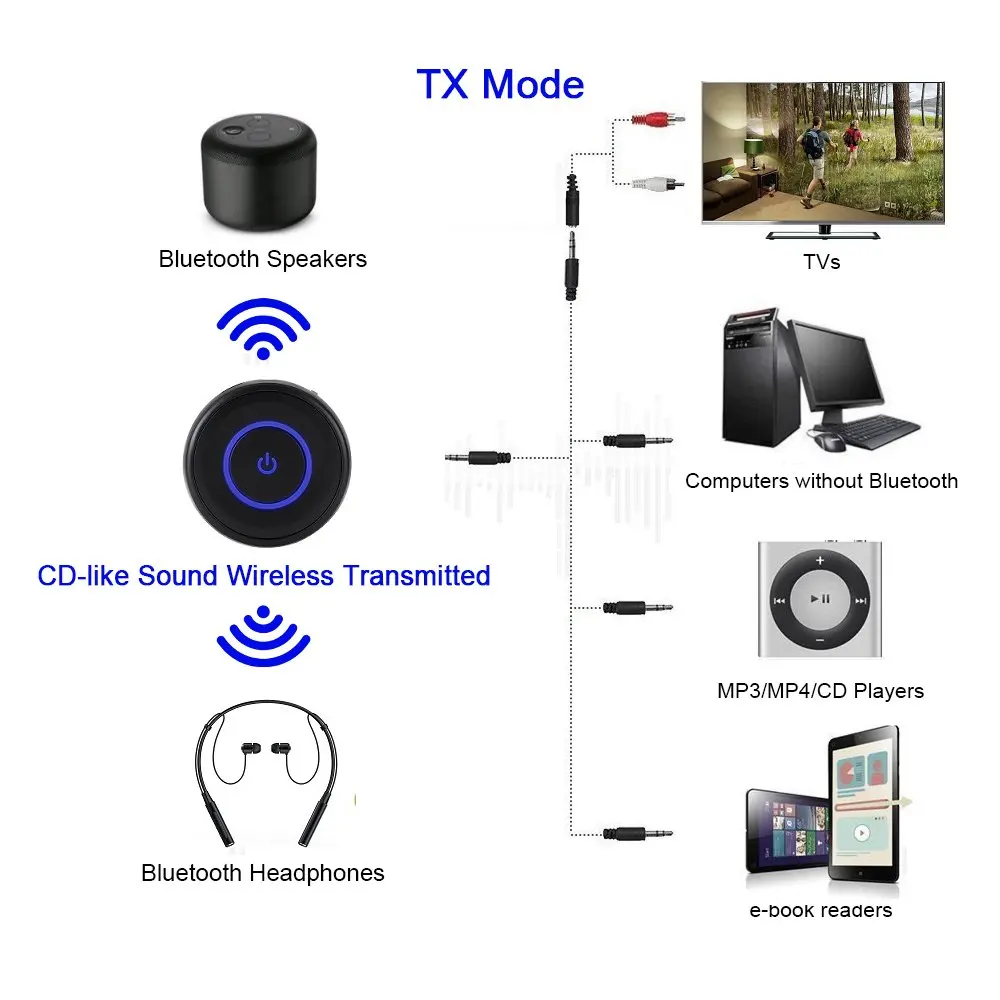 Комплект громкой связи Bluetooth V5.0 аудио передатчик приемник 2-в-1 с APTX с низкой задержкой, Беспроводной Aux адаптер для домашней стереосистеме ТВ наушников