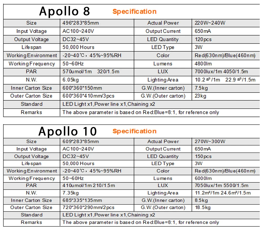 Светодиодный Grow светильник полный спектр Apollo 4/6/8/10/12/16/18/20 180 Вт/270 w/360 w/450 w/540 w/720 w/810 w/900 w для комнатных растений светодиодный светильник для выращивания