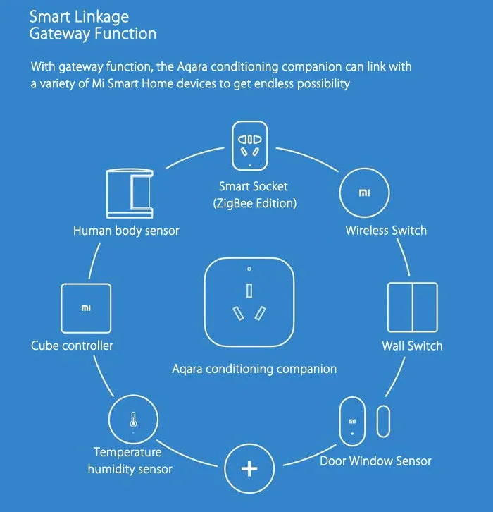 Xiao mi Gateway 3 Aqara кондиционер компаньон шлюз illu mi nation функция обнаружения работа с mi комплекты умного дома