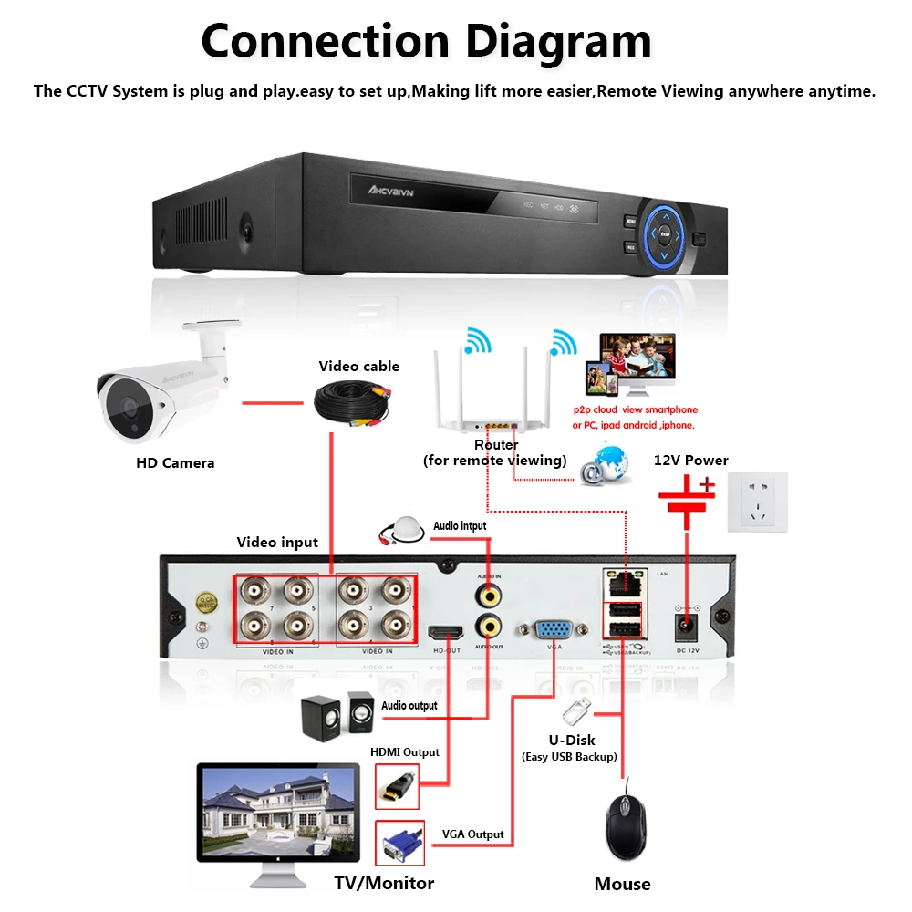 Система видеонаблюдения 4 МП 8 каналов DVR 1080P 2K|views|viewing systemview camera |