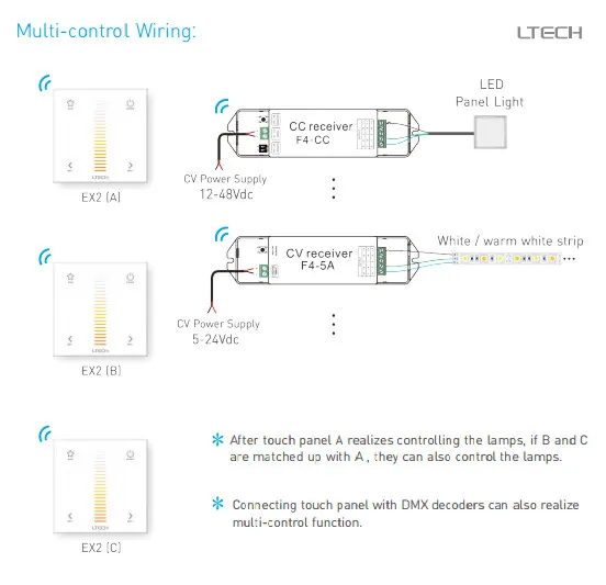 Светодиодный цветной; регулятор температуры EX2 220V Сенсорная панель настенное крепление AC100~ 240V 2,4G RF и DMX512 двойной контроллер CT