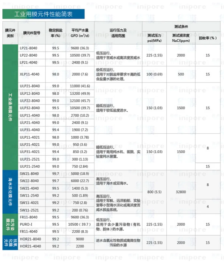 Huitong пленка ULP32-8040 пленка промышленности восемь дюймов низкого давления ro мембраны minipore Специальное предложение продажи Горячая в городе