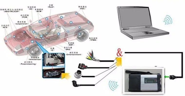 Wi-Fi модель mb star Diagnosis sd c5 + Новые 2019,03 v mb star c5 программное обеспечение HDD + для panasonic cf-30 toughbook (4 Гб) в наличии Быстрая доставка