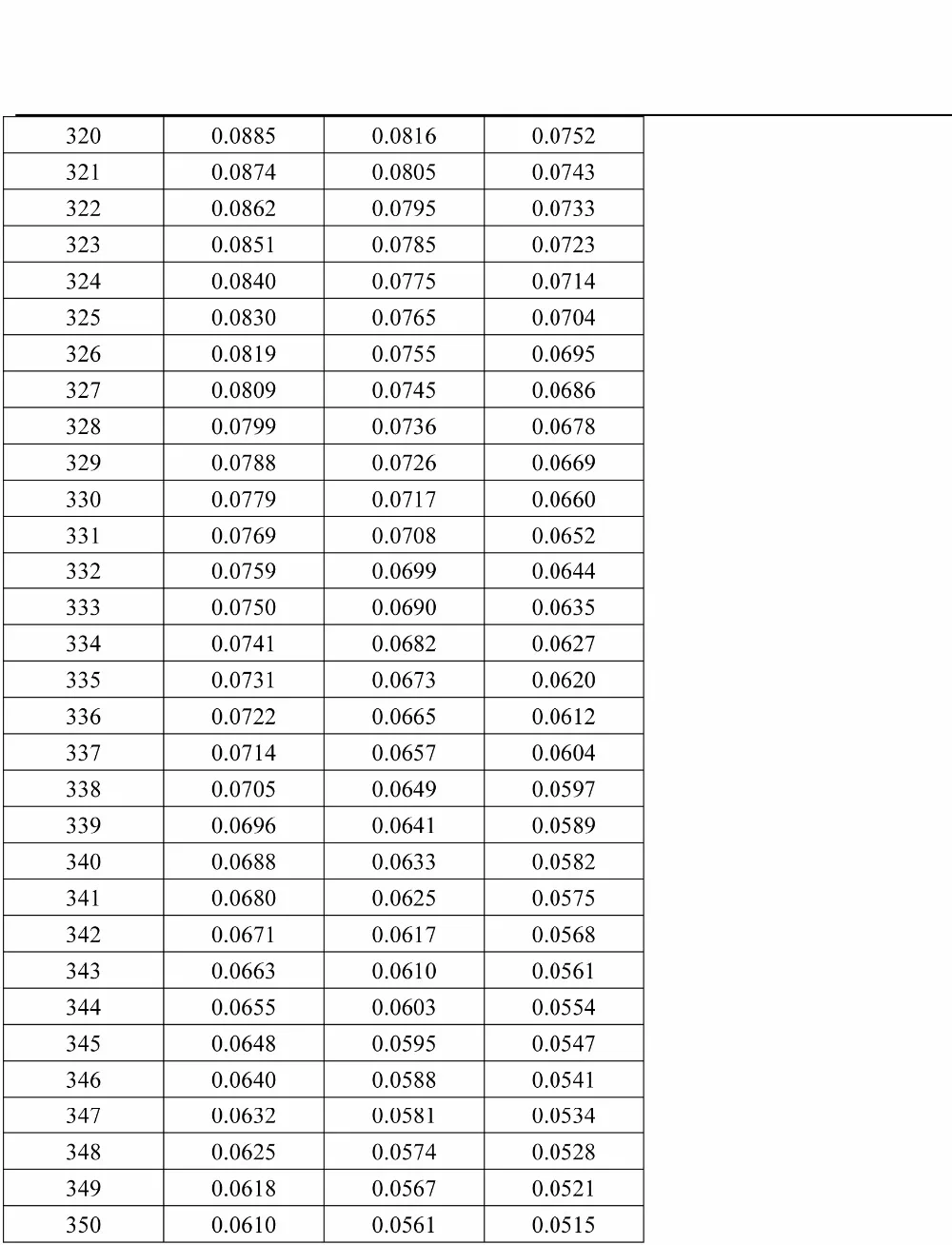 датчик температуры ntc характеристики. Ntc 10k таблица сопротивлений. Ntc датчик температуры 10ком таблица. таблица сопротивления термодатчиков для стиральных машин. датчик ntc 10k таблица.