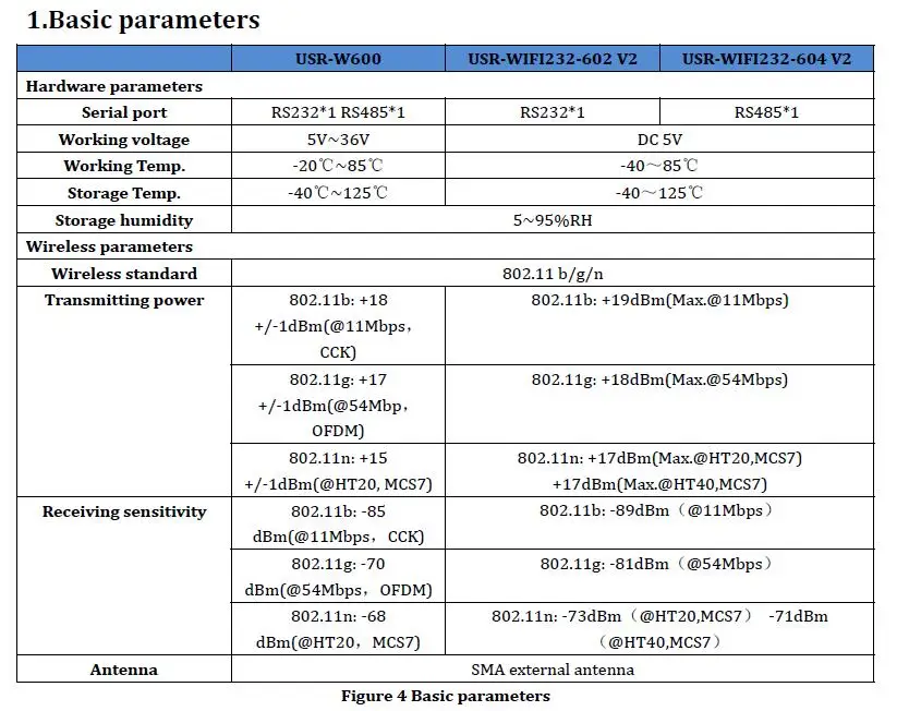 USR-W600 RS485 к wifi конвертер со встроенной веб-страницы, поддержка IEEE802.11b/g/n беспроводных стандартов(замена USR-wifi 232-602/604