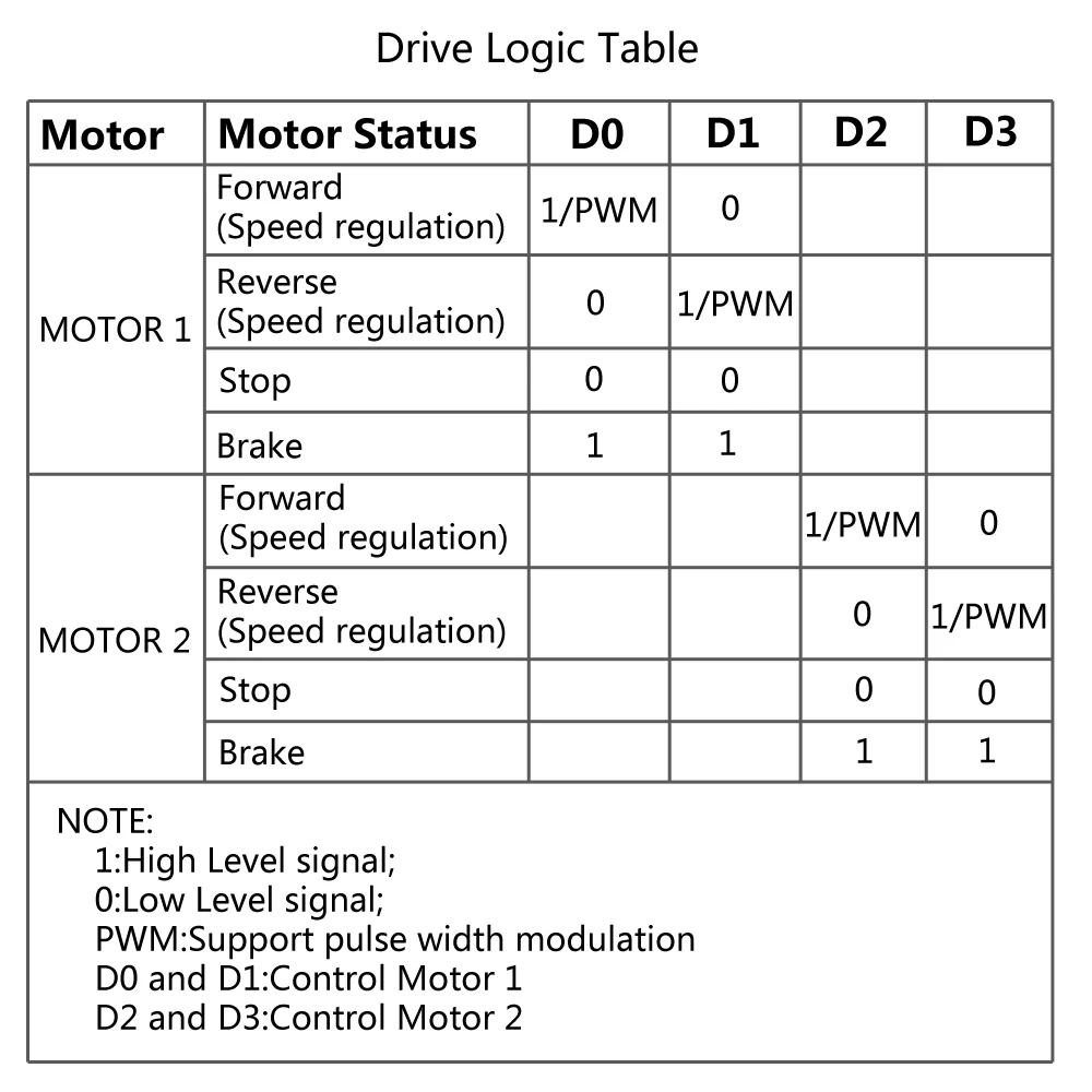 H Bridge Remote Control 5A 3V-14V Dual DC Motor Drive Module Voltage Reverse PWM 