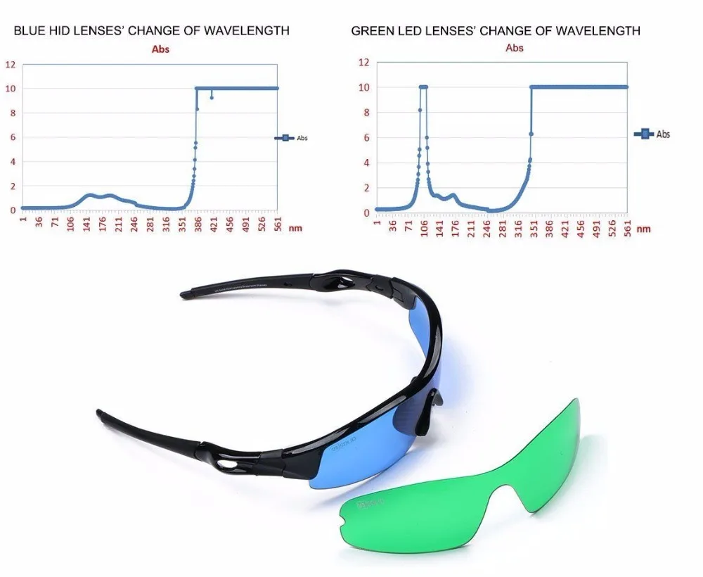 Солнечные очки для выращивания-гидропоника солнцезащитные очки защищают от УФ-лучей, скрытый и светодиодный свет