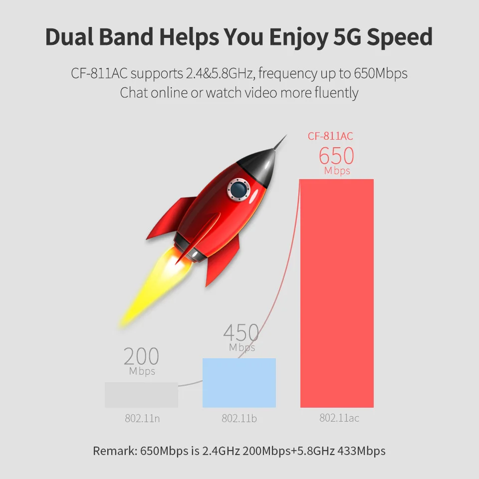 5G 650 Мбит/с мини USB Беспроводной Wi-Fi адаптер для ПК ноутбука Wi-Fi модем 802.11ac usb ethernet-адаптер для Windows XP/Vista/7/8/10, Mac OS