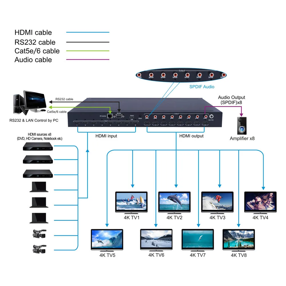 8x8 HDMI matrix working diagram 