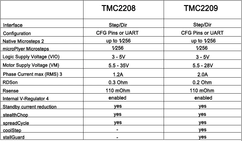 BIGTREETECH TMC2209 UART TMC2208 шаговый двигатель драйвер Stepsticks Mute VS TMC2130 TMC2100 для SKR V1.3 Pro E3 DIP материнская плата