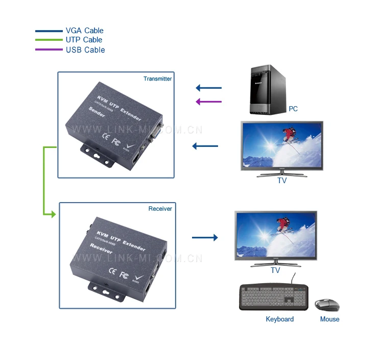 LINK-MI 100 м USB KVM удлинитель передатчик и приемник, расширение VGA видео и USB сигнала через один Cat5e/6 кабель до 100 м