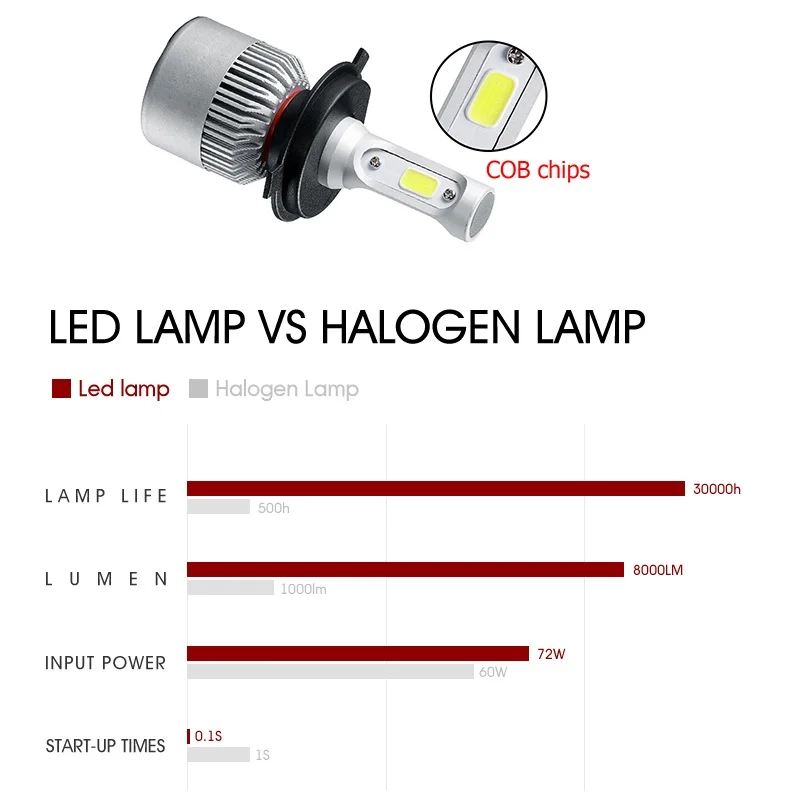 12V 24V Car Headlight H4 LED H7 H1 H3 H11 H13 H27 HB3 HB4 9004 6500K|Передние LED-фары для авто| |