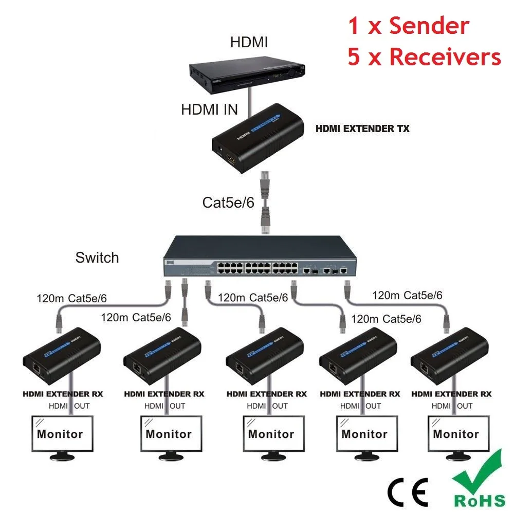 

1x5 HDMI over IP Extender 1 Sender 5 Receiver via Cat5e Cat6 HDMI Transmitter Cat5 to UTP LAN Rj45 Ethernet TCP IP splitter