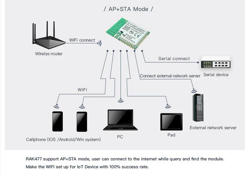 Беспроводной IoT модуль RAK477 низкая мощность маленький размер UART серийный к Wi-Fi промышленный модуль Tcp Ip MQTT Сохранить 5 SSID AP STA режим Q111