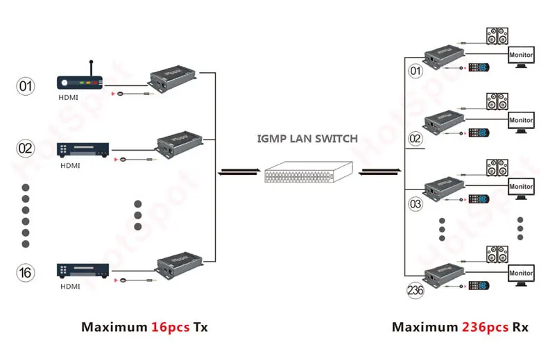 HSV891M HDMI Matrix Extender over IP with IR Remote and 3.5mm Audio Jack to UTP via Cat5 Cat5e Cat6 HDMI LAN Transmitter Receiver (4)