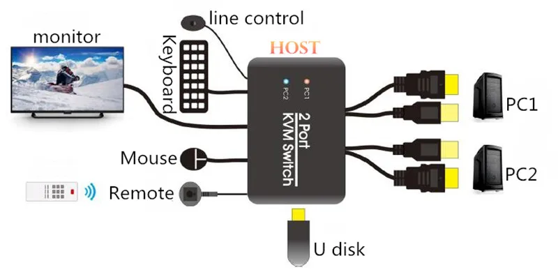 2 Порты и разъёмы KVM переключатель USB2.0 HDMI2.0 Поддержка U диск/нажатия клавиш переключатель/светодиодный переключатель каналов/Мышь& Клавиатура Управление несколько ПК компьютер