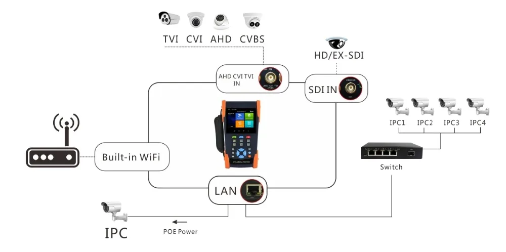 CCTV Камера тесте HD коаксиальный AHD IP Камера тестер 5mp с Wi-Fi Сенсорный экран видеонаблюдения безопасности Камера