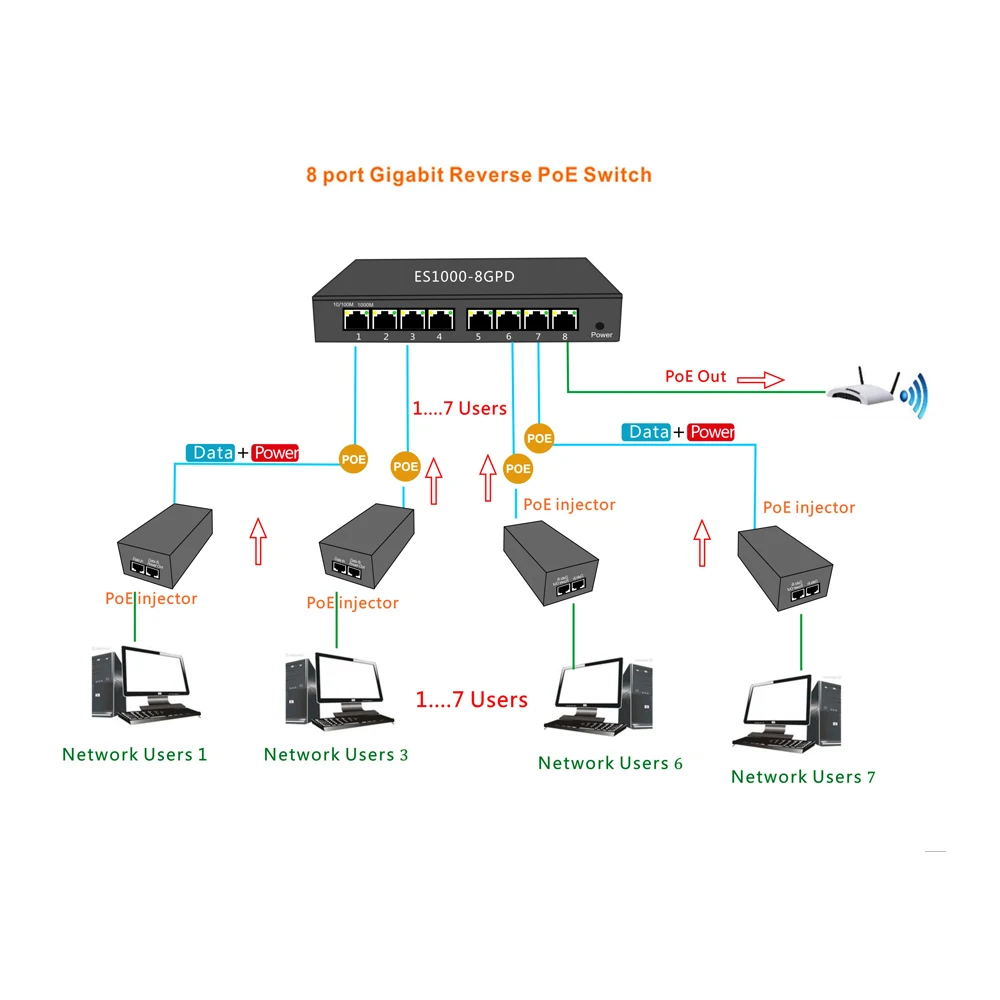 8 port 10 100 1000M reverse managed poe switch with fixed vlan including IP65 Plastic case 5