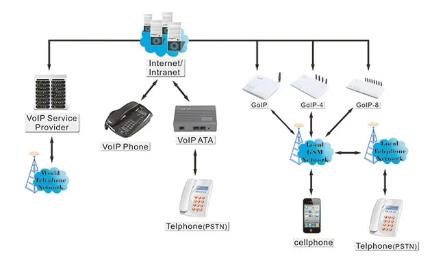 Шлюз GoIP VOIP нового типа Стандартный SIP IP адаптер для телефона стандарт PBX изменение