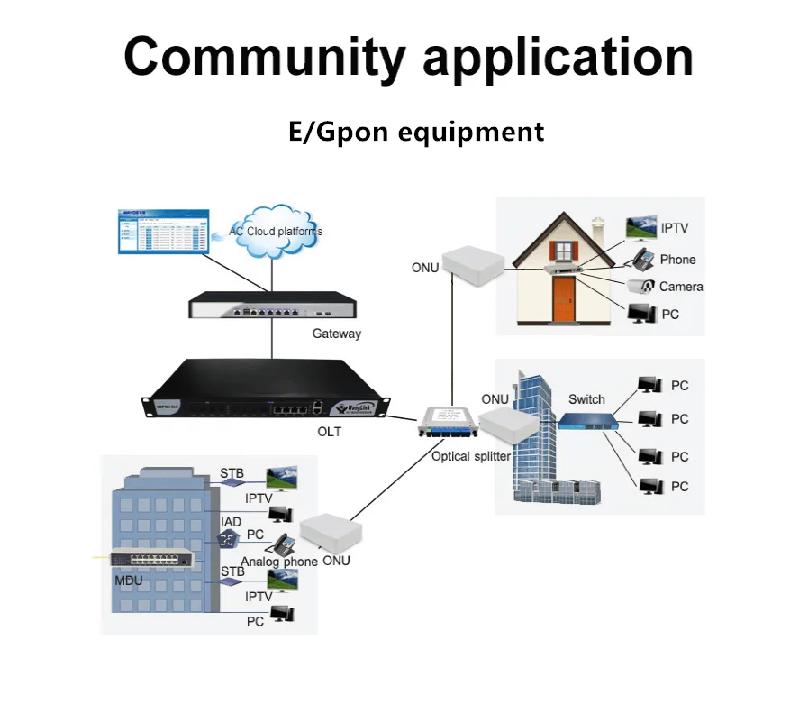 Волоконный трансивер 1 Gpon ONU FTTO Light Cat регулятор одиночный блок подключения оптических линий 2,5G Gpon набор микросхем для ZTE Fiber для дома FTTB