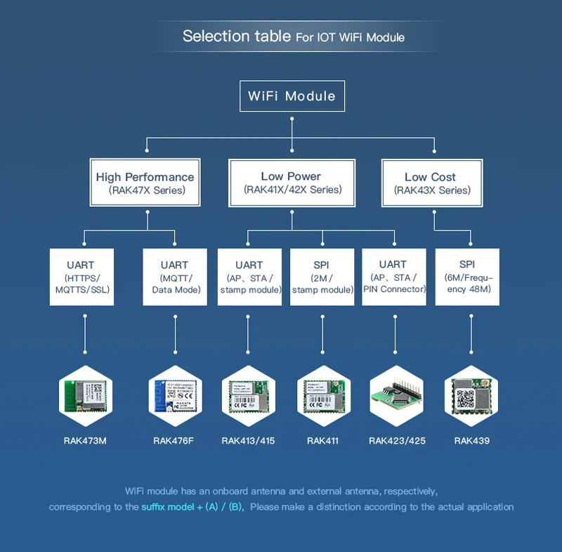 Беспроводной IoT модуль RAK477 низкая мощность маленький размер UART серийный к Wi-Fi промышленный модуль Tcp Ip MQTT Сохранить 5 SSID AP STA режим Q111